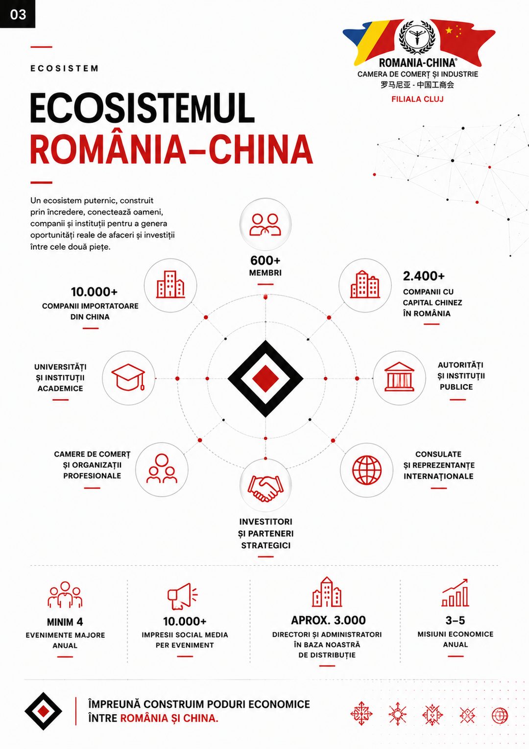 Map of the Romania–China ecosystem: members, importing companies, universities, public authorities, investors and strategic partners.